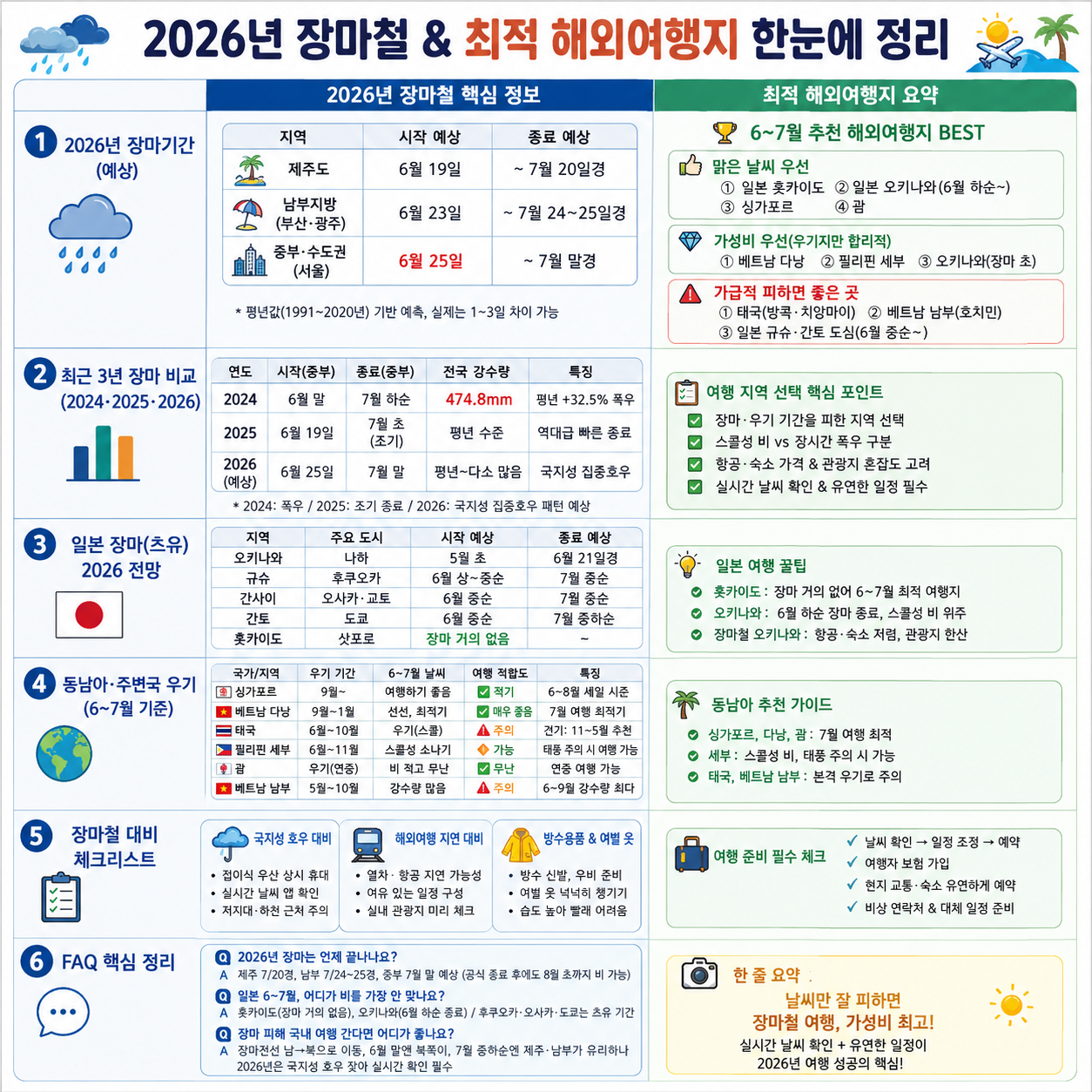 2026년 장마기간 예상 총정리  작년·재작년 비교, 휴가철 일본vs동남아 해외여행 최적 여행지는?